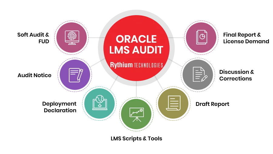 The Oracle LMS audit: soft audit and FUD, audit notice, deployment declaration, LMS scripts and tools, draft report, discussion and corrections, final report and license demand
