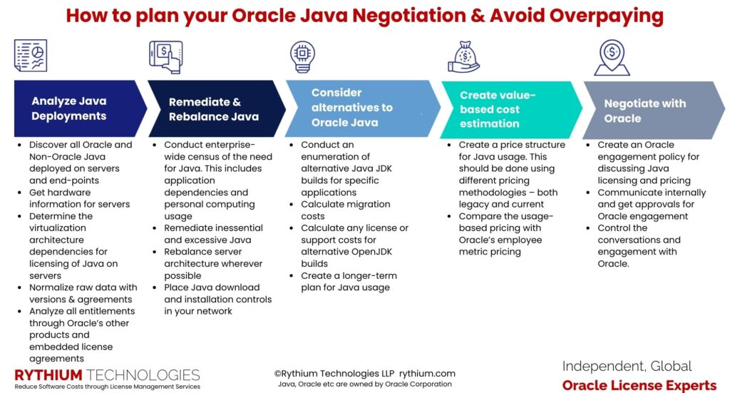 Java license changes how to plan your oracle java negotiations