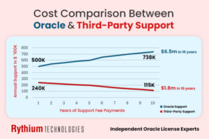 Oracle-Third-Party-Support-Comparison