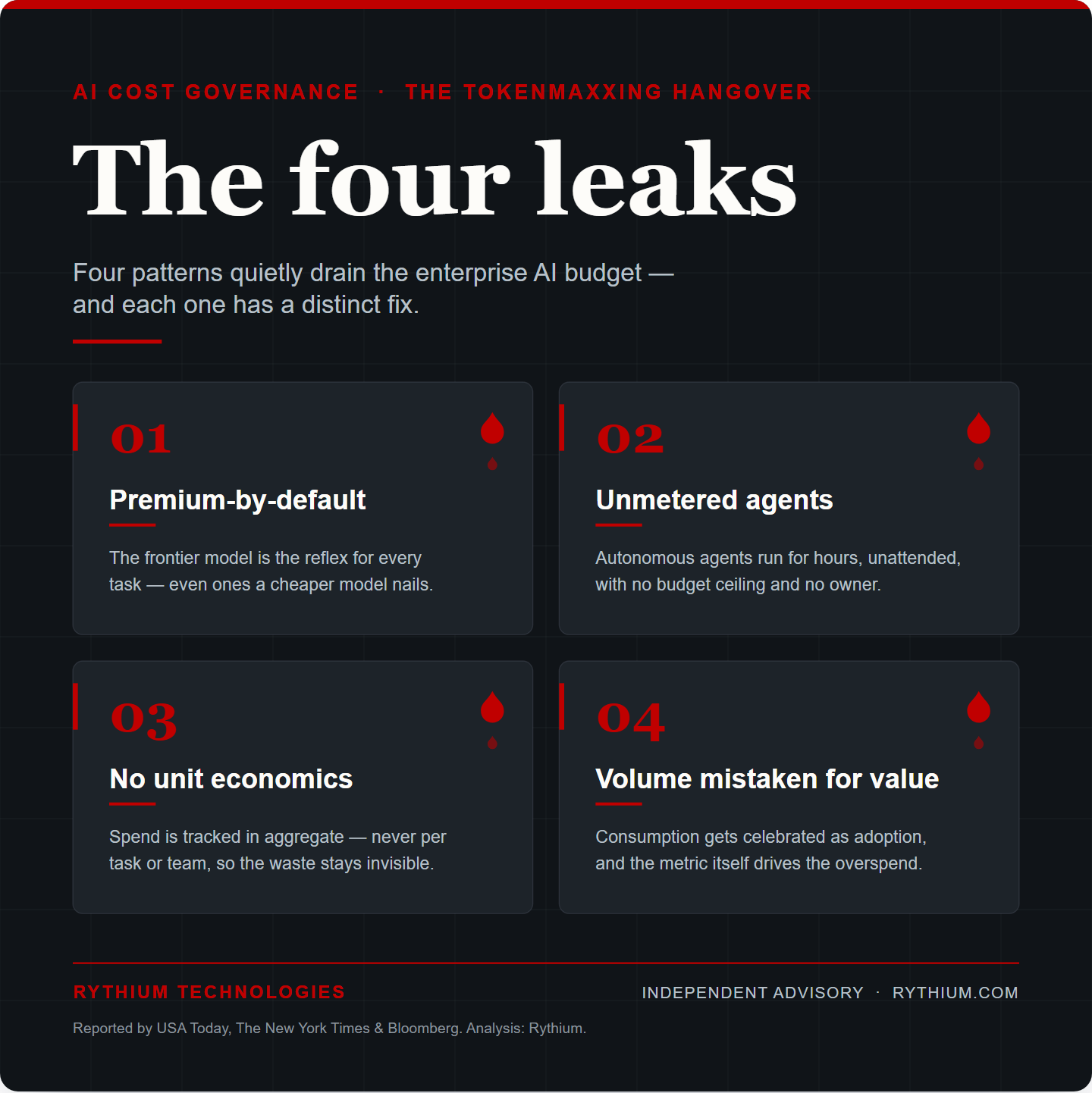 The four leaks in enterprise AI spend: premium-by-default, unmetered agents, no unit economics, volume mistaken for value