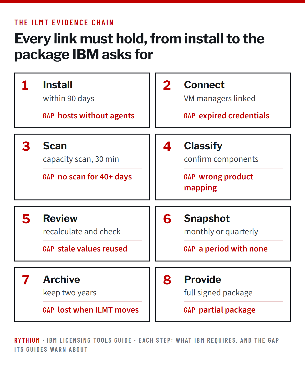The ILMT evidence chain in eight steps: install within 90 days, connect VM managers, scan, classify, review, snapshot, archive for two years and provide the full signed package, each with the gap IBM's guides warn about.
