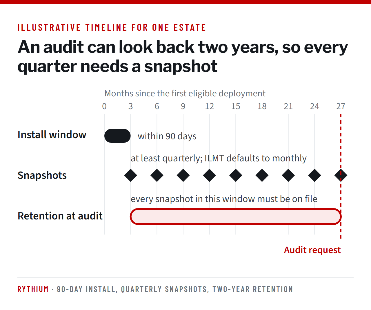 An illustrative timeline for one estate: ILMT installed within 90 days of the first eligible deployment, a snapshot at least every quarter, and every snapshot in the two years before an audit request kept on file.