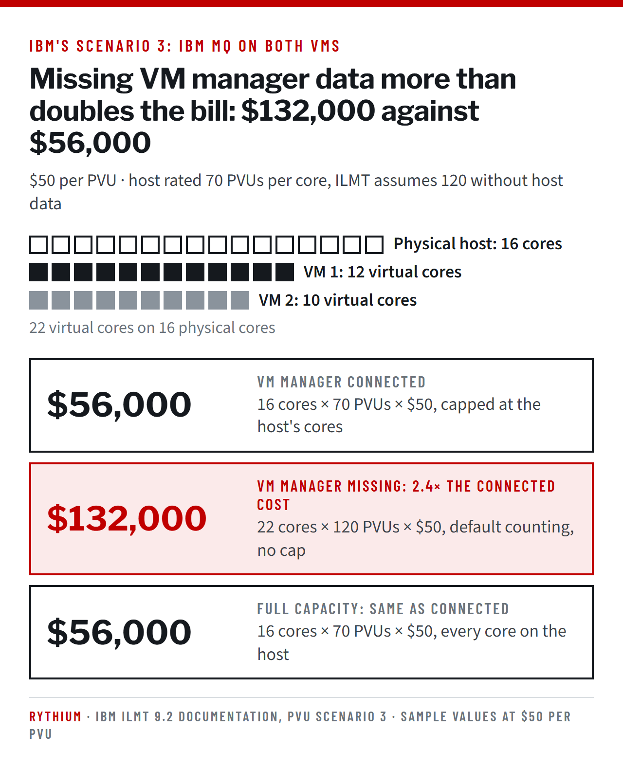 IBM MQ on a 16-core host with two VMs of 12 and 10 virtual cores at $50 per PVU: $56,000 with the VM manager connected, $132,000 with it missing, and $56,000 at full capacity.