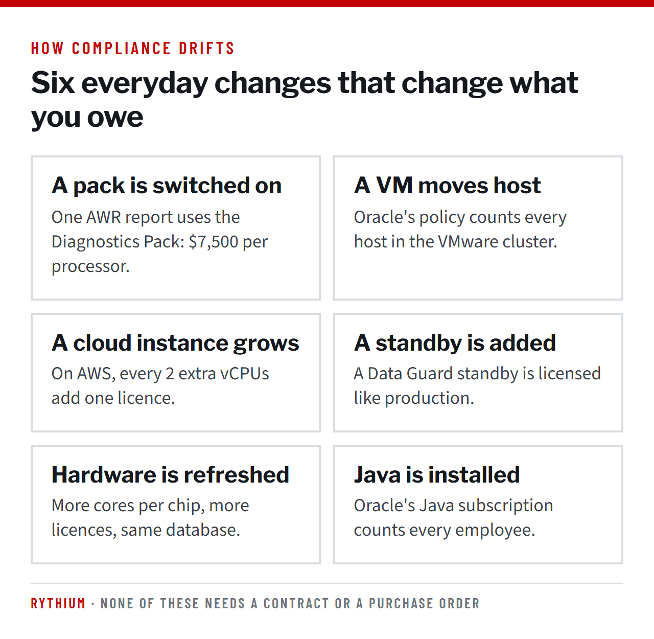 Six everyday changes that change what you owe Oracle: a pack is switched on, a VM moves host, a cloud instance grows, a standby is added, hardware is refreshed, Java is installed.