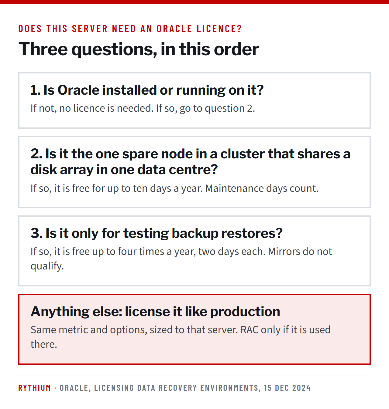Three questions decide whether a server needs an Oracle licence: is Oracle installed or running, is it the one spare node in a single-site shared-storage cluster, and is it only used to test backup restores. Anything else is licensed like production.