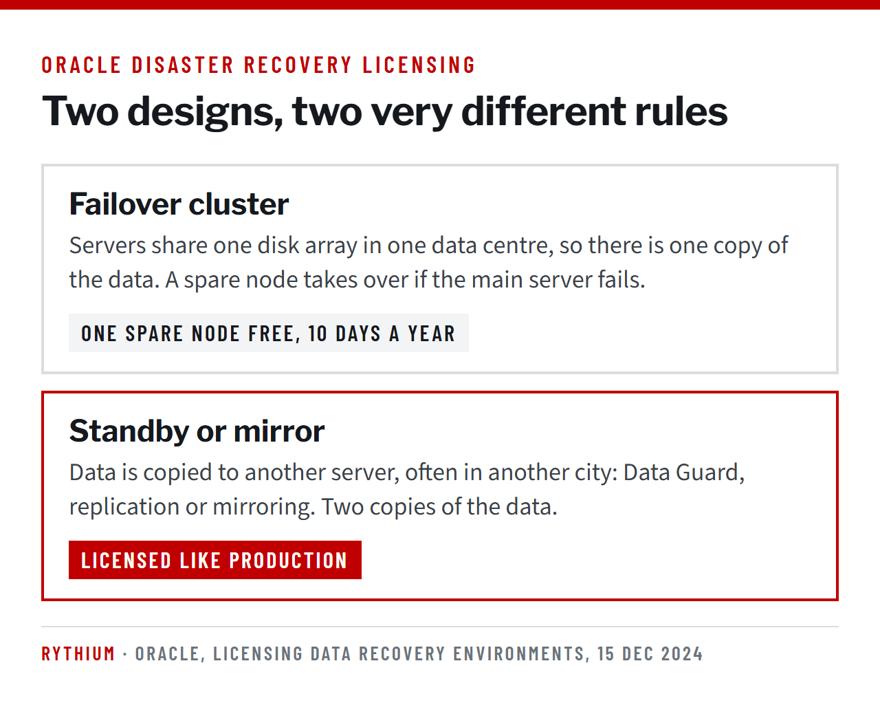 A failover cluster shares one disk array in one data centre, and one spare node is free for ten days a year. A standby or mirror copies the data to another server and is licensed like production.