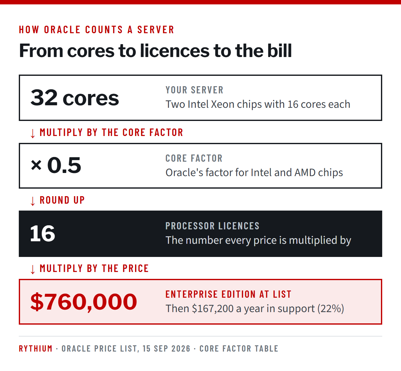 A server with two 16-core Intel chips has 32 cores. Multiplied by the 0.5 core factor, that is 16 processor licences, or $760,000 for Enterprise Edition at list price plus $167,200 a year in support.