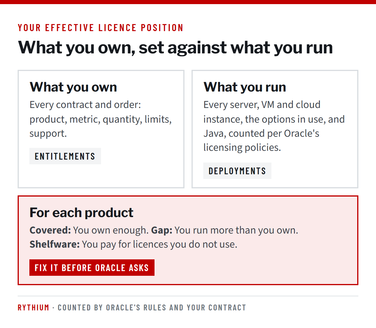Your effective licence position compares what you own (contracts and orders) with what you run (servers, options and Java). For each product the result is covered, a gap, or shelfware you pay for and do not use.