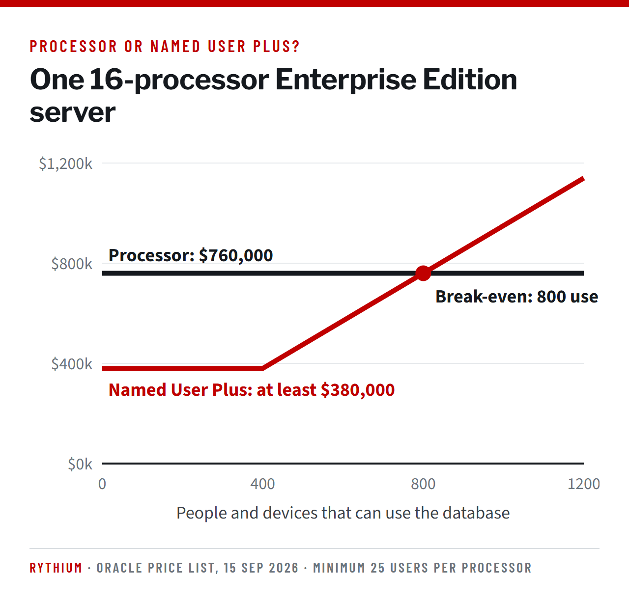 For a 16-processor Enterprise Edition server, Named User Plus never costs less than $380,000 because of the 400-user minimum. Processor licences cost $760,000. Above 800 users, processor licences are cheaper.