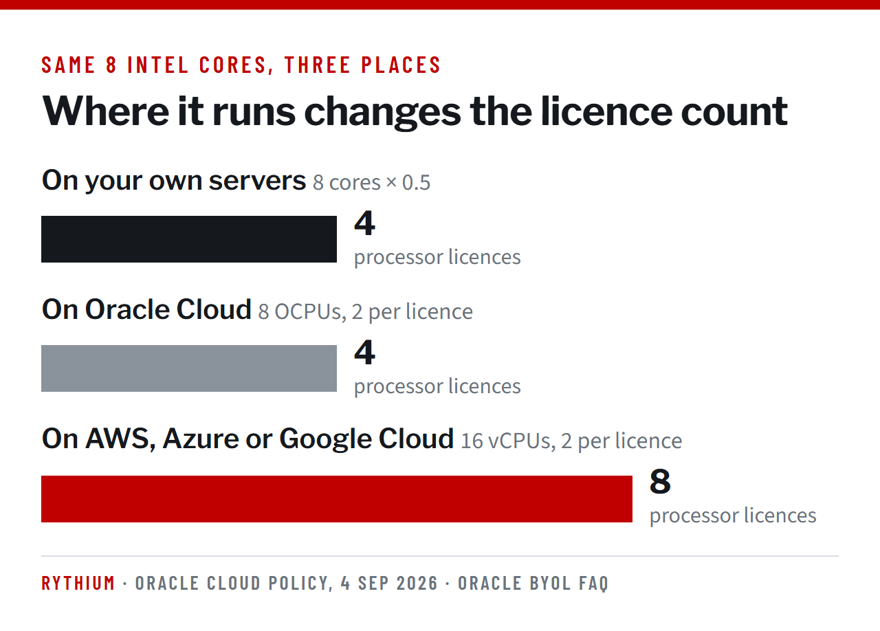 The same 8 Intel cores need 4 processor licences on your own servers, 4 on Oracle Cloud, and 8 on AWS, Azure or Google Cloud.