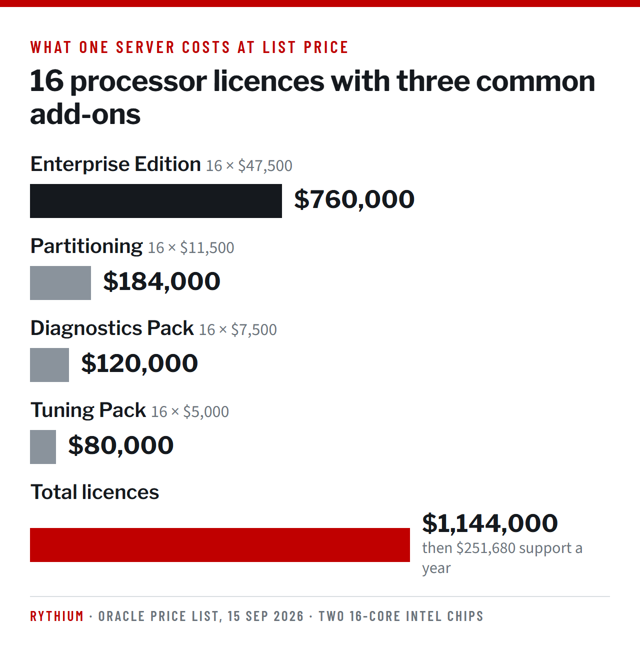 At list price, 16 processor licences cost $760,000 for Enterprise Edition, $184,000 for Partitioning, $120,000 for the Diagnostics Pack and $80,000 for the Tuning Pack: $1,144,000 in total, then $251,680 a year in support.