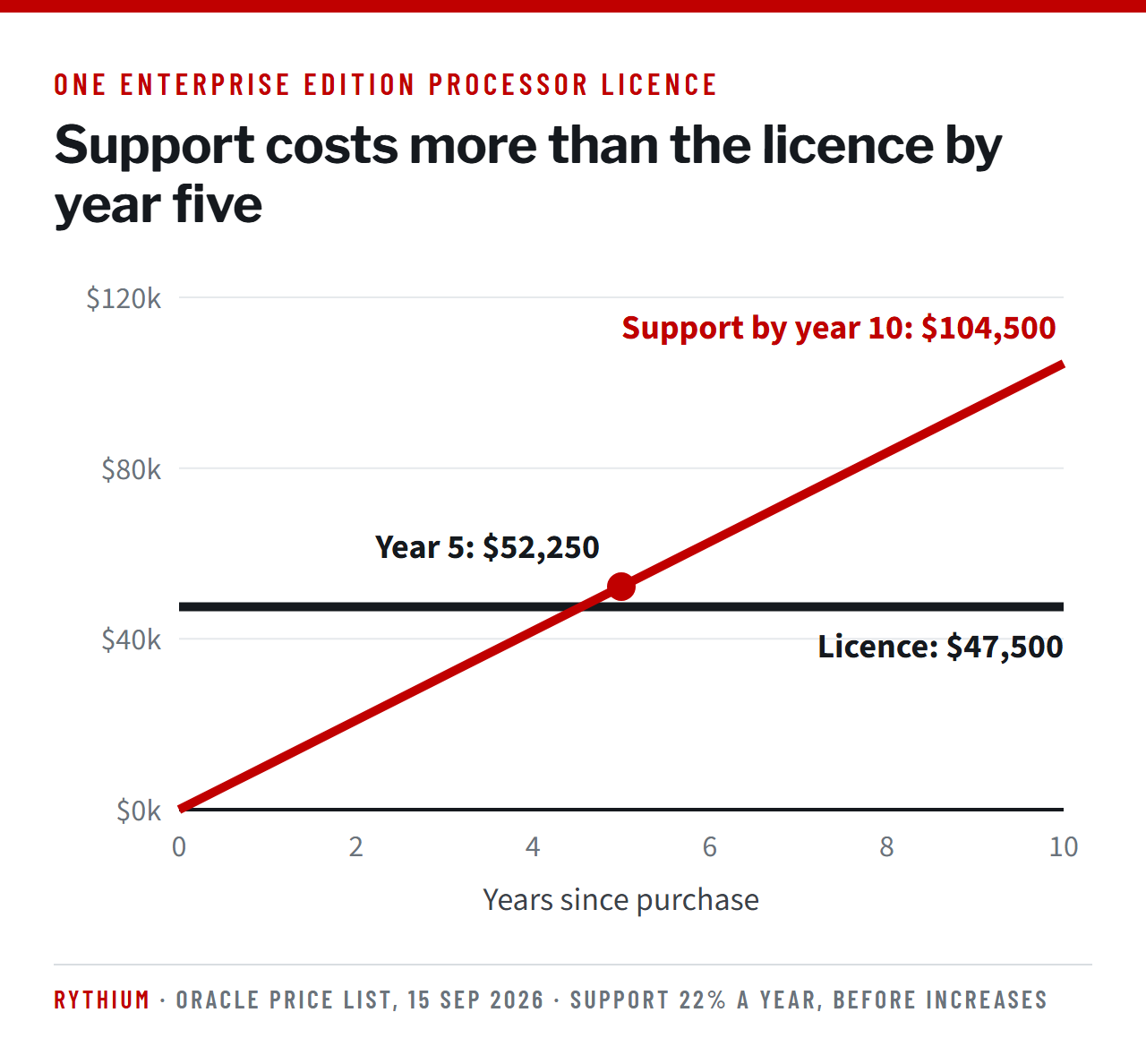 For one Enterprise Edition processor licence, support passes the $47,500 licence price in year five and reaches $104,500 by year ten, before any increases.